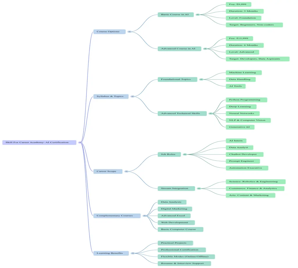 Ai Courses