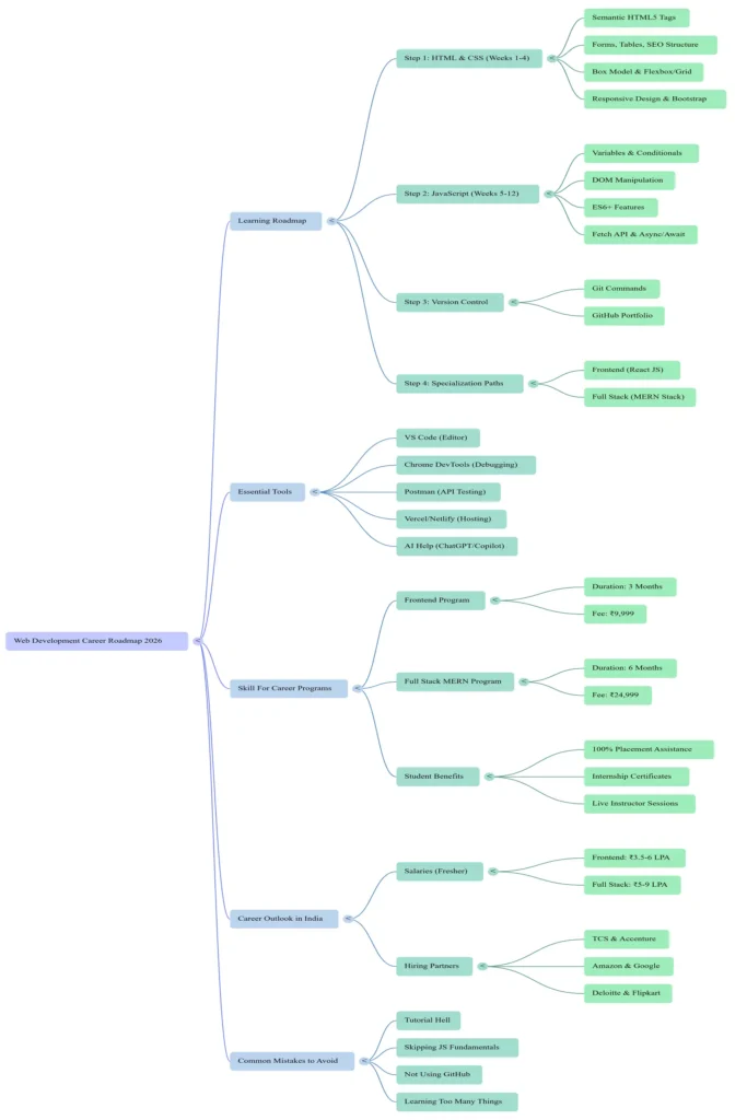 web developemnt